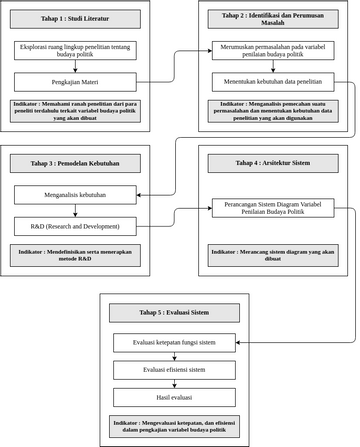 Tahap | Visual Paradigm User-Contributed Diagrams / Designs